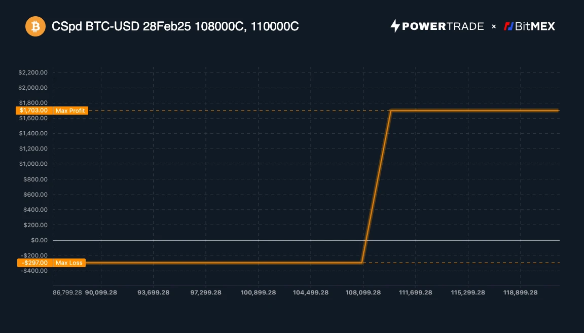 Polymarket有新玩法？使用期权套利