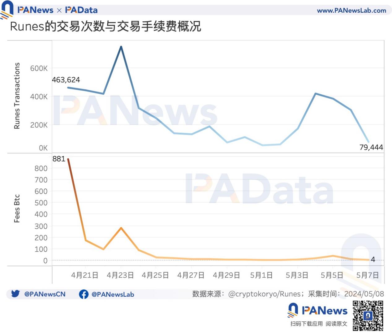 BTC减半后的动态平衡：挖矿收入骤降，关机价来到5.5万美元，大额持币者快速增长