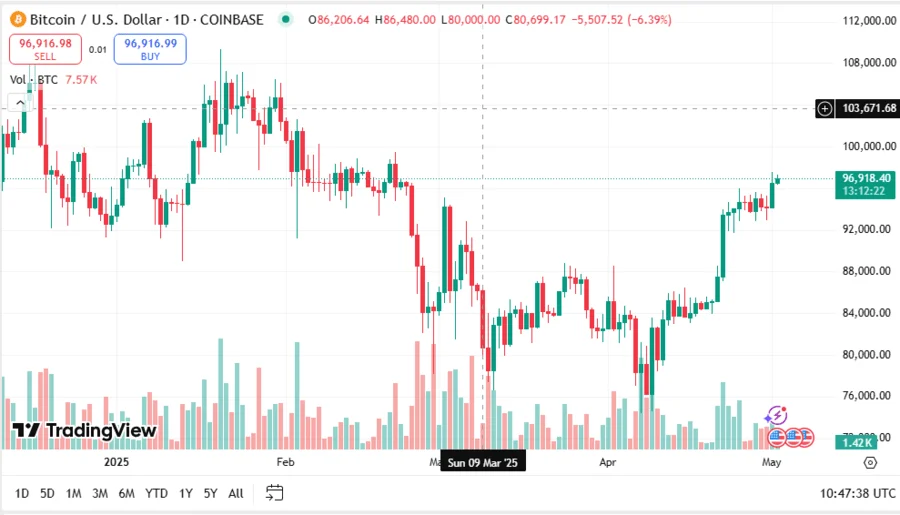 BTCUSD
