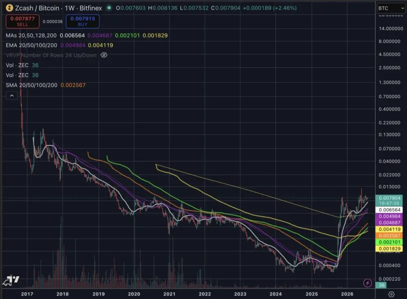 Zcash's Nine-Year Losing Streak Against Bitcoin Just Ended
