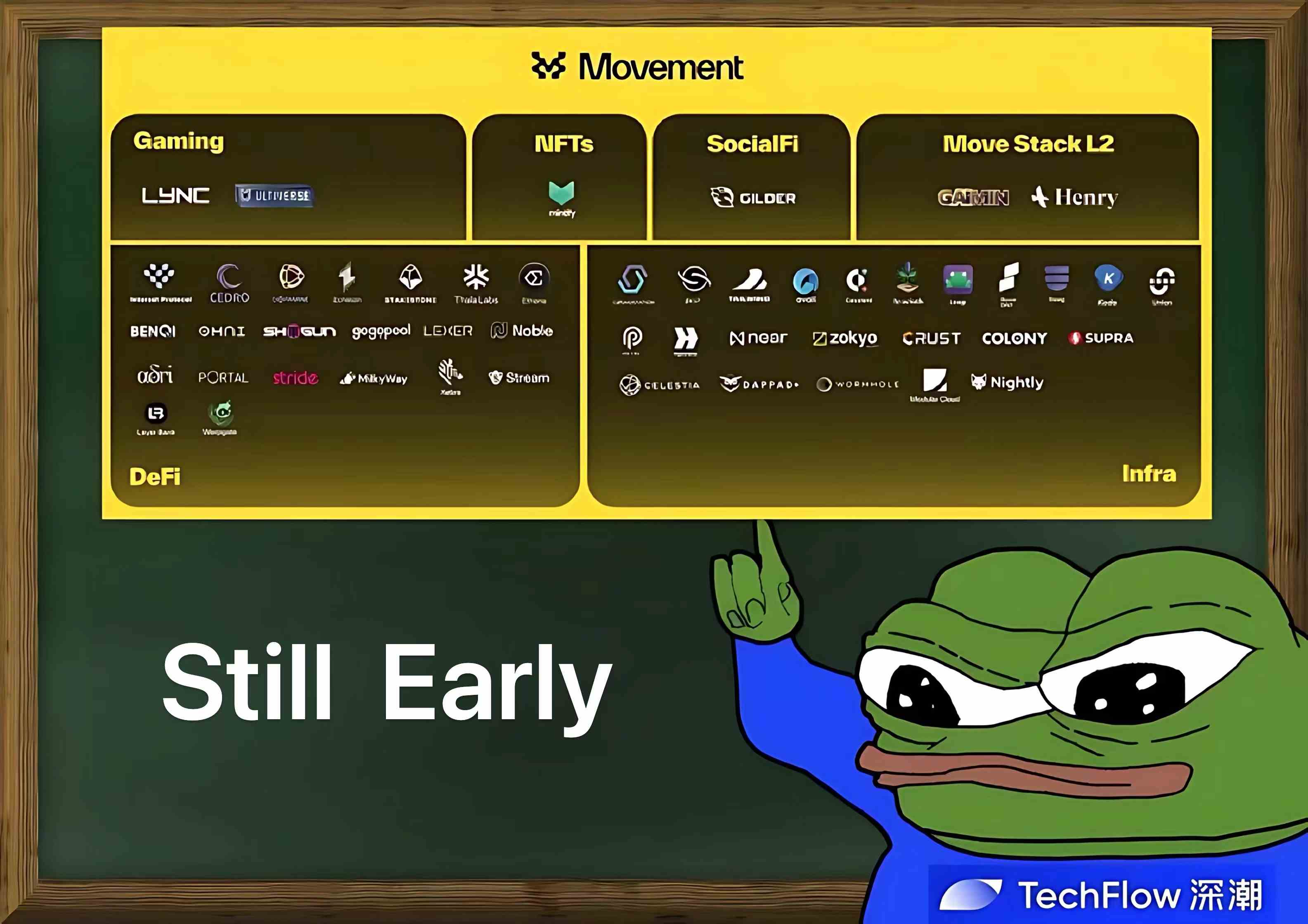 全览Movement生态版图：有哪些值得关注的项目？