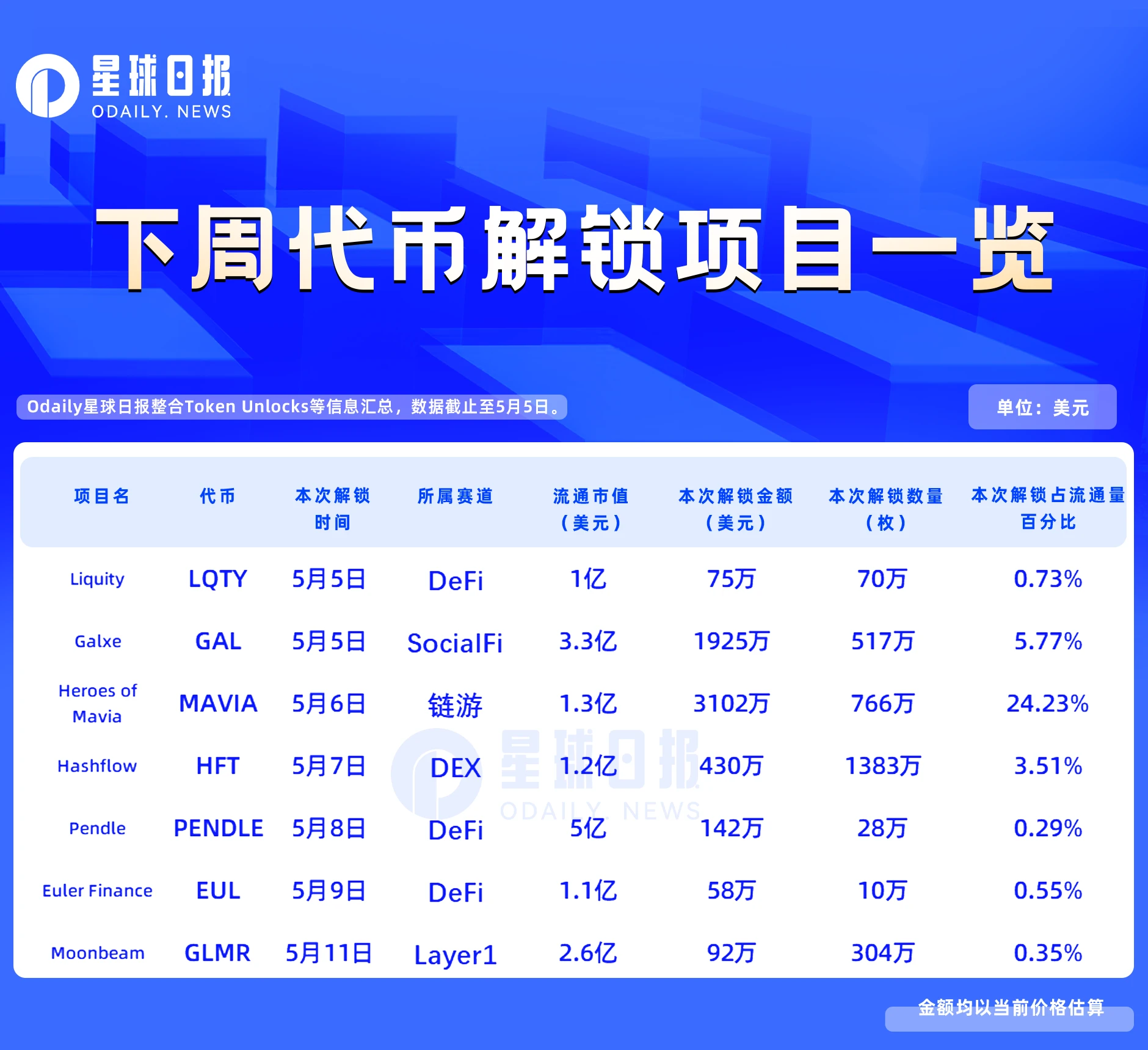 一周代币解锁：MAVIA解锁价值3100万美元代币，占流通量超24%