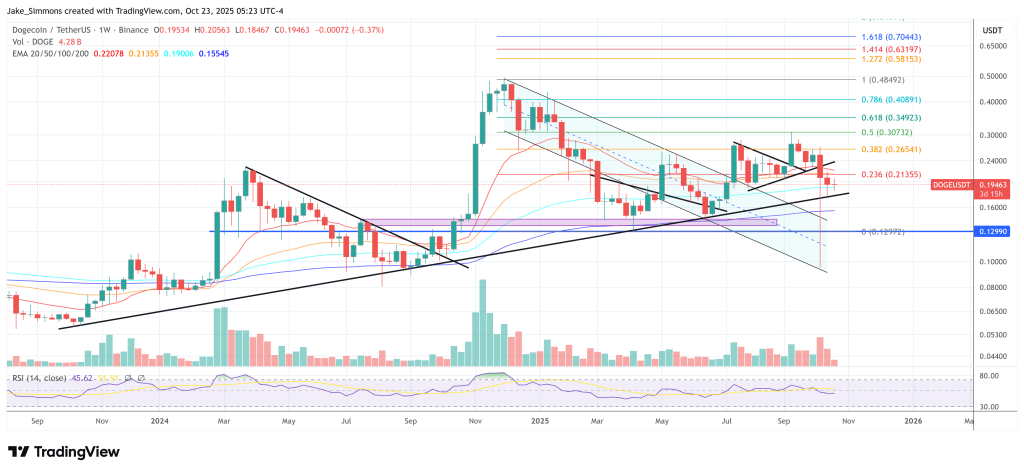 Dogecoin price