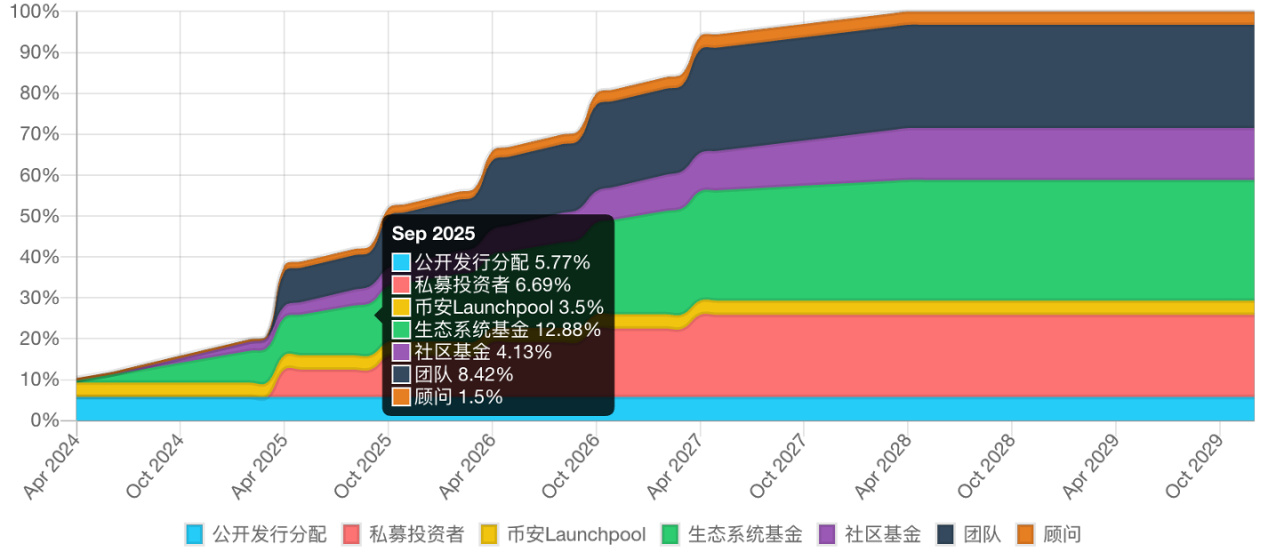 Binance报告：Omni Network项目亮点与代币经济学