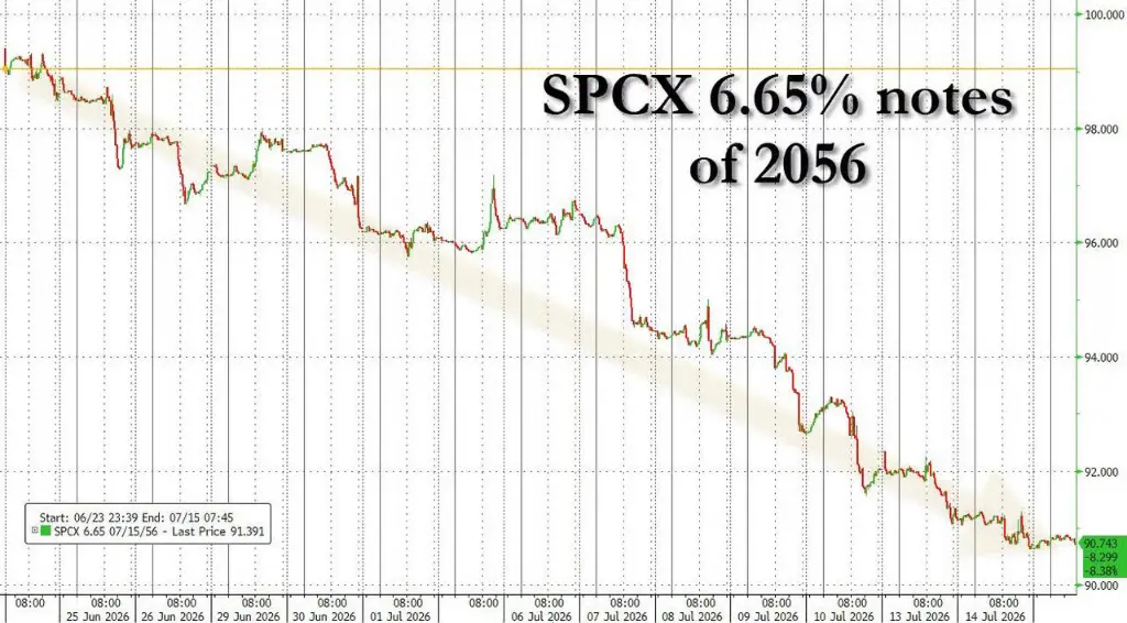 破发！SpaceX 股价首次跌穿 135 美元 IPO 发行价，公司债一路下跌，收益率高达 7.5% 堪比垃圾债