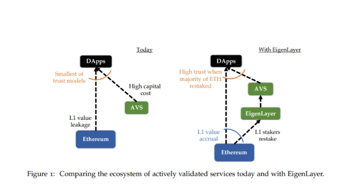 深入解读EigenLayer白皮书：共识层的扩容，LSD重要发展方向