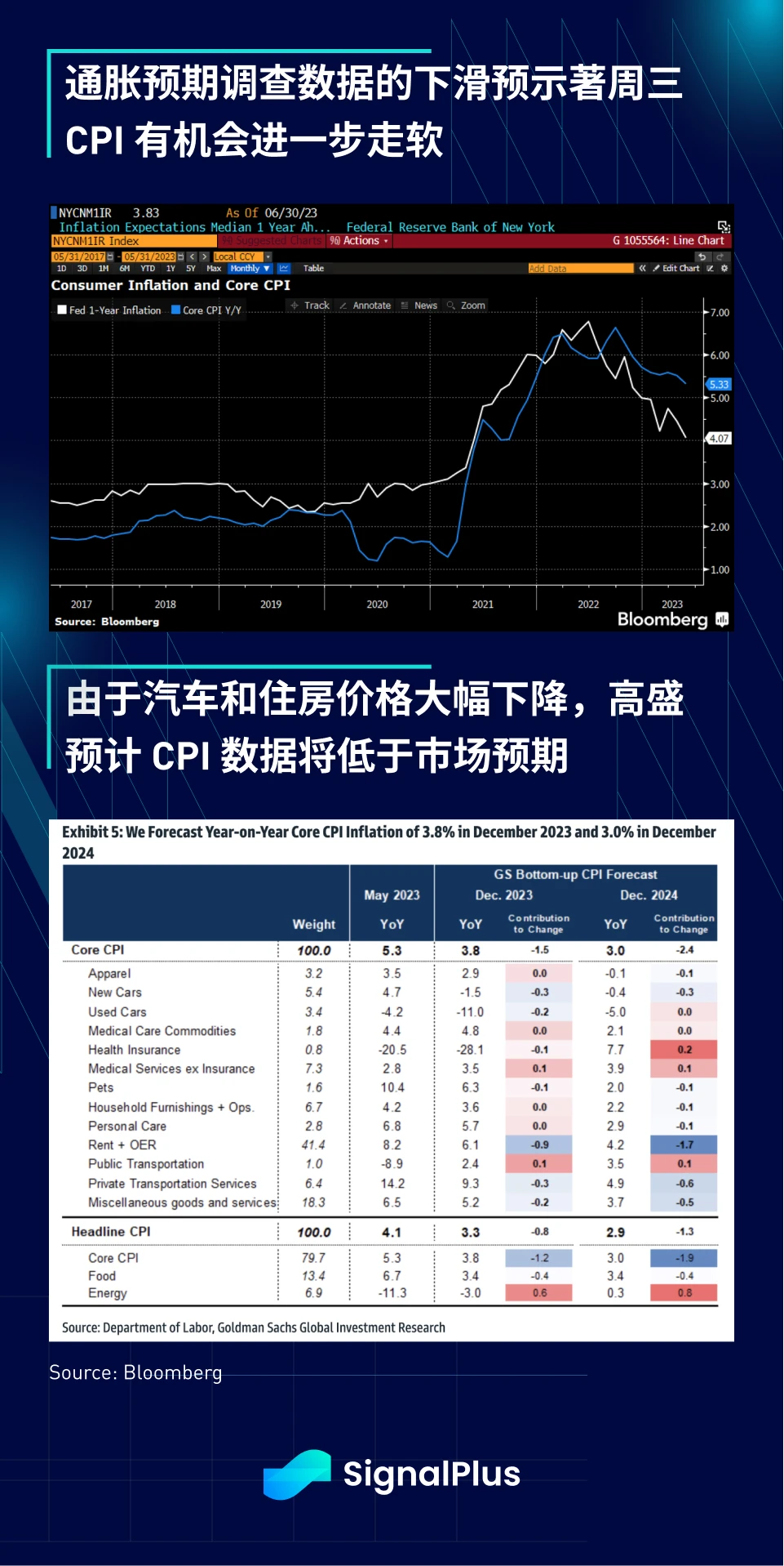 SignalPlus宏观研报(20230711)：美国通胀放缓，加密资产受青睐