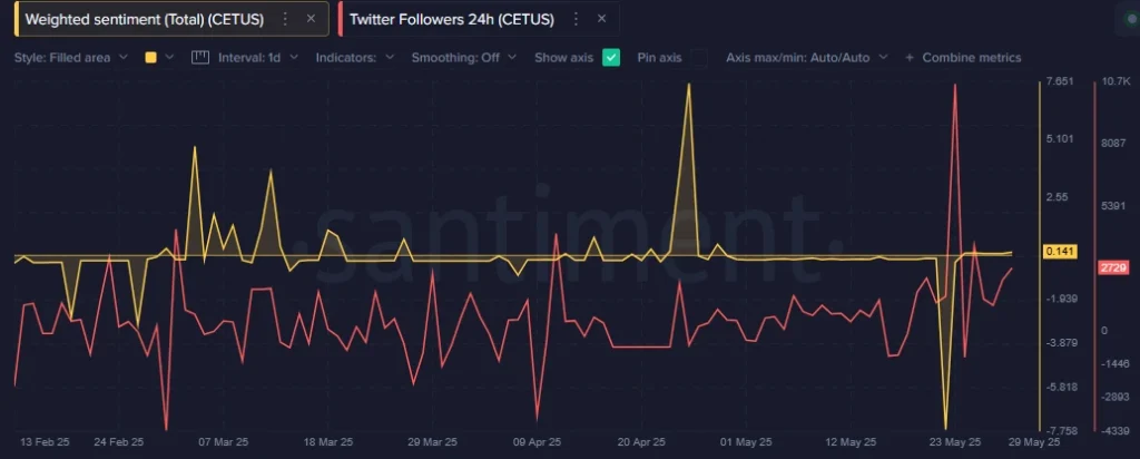 Cetus On Chain Data