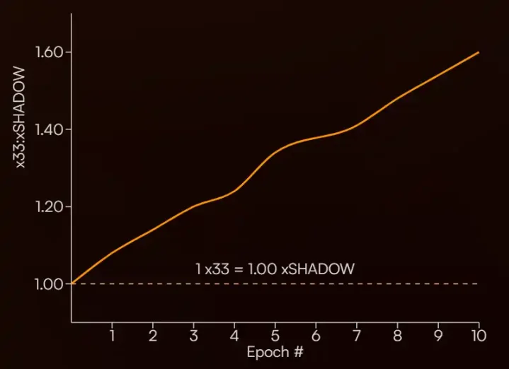 三周20倍，采用x(3,3) 激励模型的Shadow Exchange会成为Sonic DeFi发动机吗？