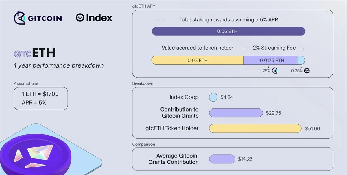 Bankless：5个值得关注的ETH Staking机会