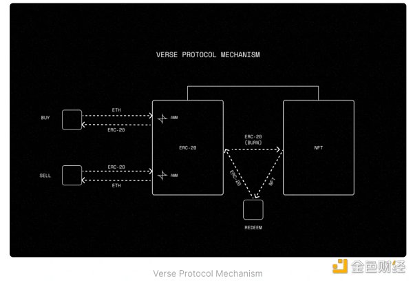 Verse协议，一个优化NFT流动性的奇妙构思