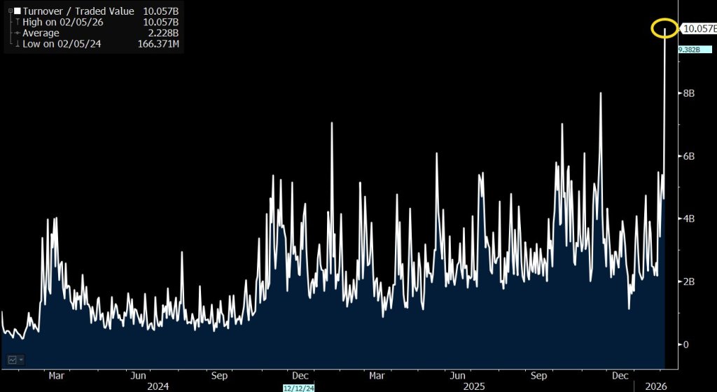 IBIT just crushed its daily volume record with $10b