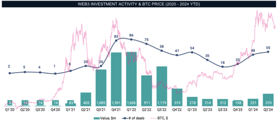 IOSG Ventures：GameFi投资现象剖析，对防御性投资趋势呈审慎态度