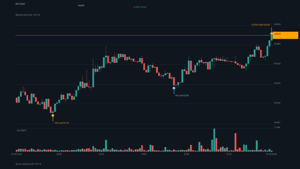BTC/USDT K 線走勢｜Binance