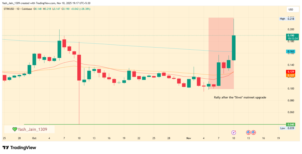 Starknet Price Prediction 2025: Can STRK Recover 250% Surge Again?

