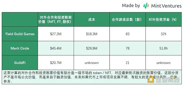 Mint Ventures：熊市中的头部游戏公会，有的向阳生长，有的悄然掉队