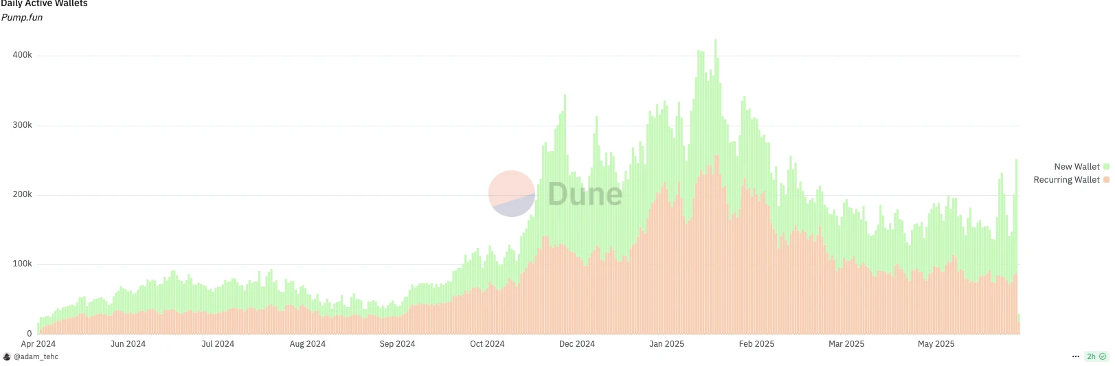 估值50亿美元，VC、散户同价接盘？Meme发动机pump.fun发币自救