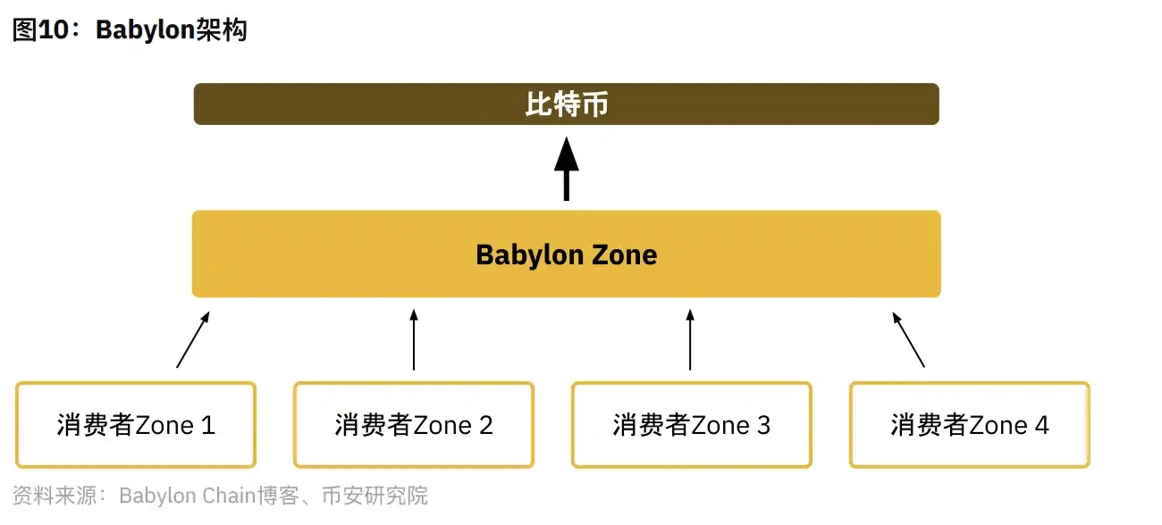 Binance Research：全景解读Restaking赛道