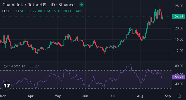 Chart LINK