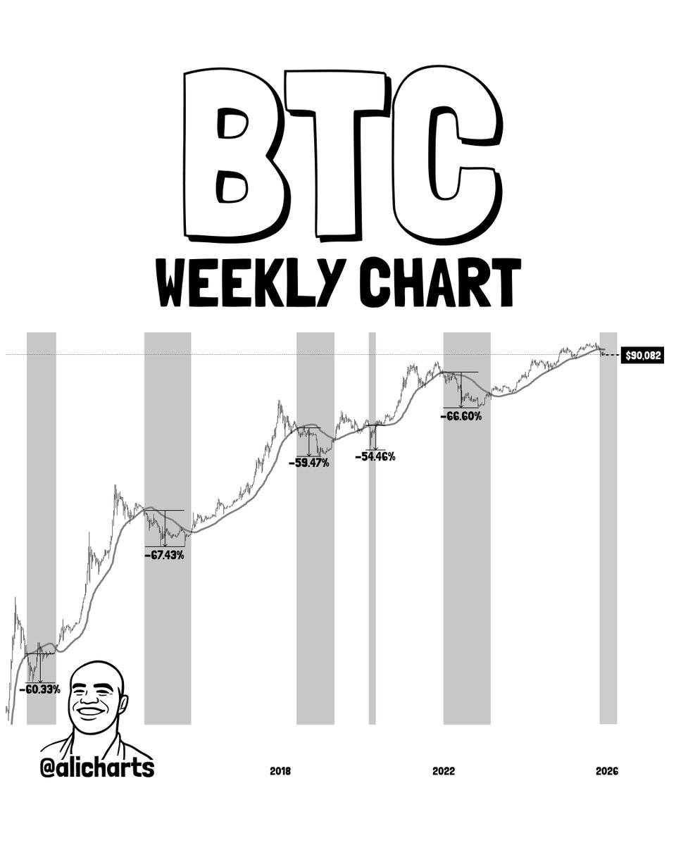 Bitcoin Price Remains Below 50-Week Moving Average — What This Means