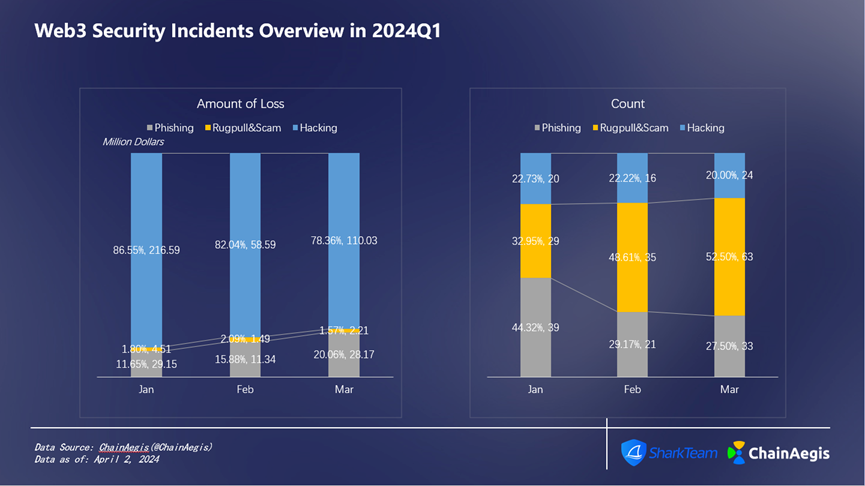 SharkTeam：2024年第一季度Web3安全报告
