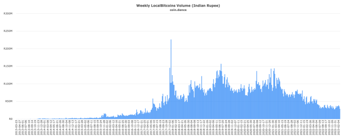 回望LocalBitcoins的十年兴衰史：比特币OTC之王谢幕