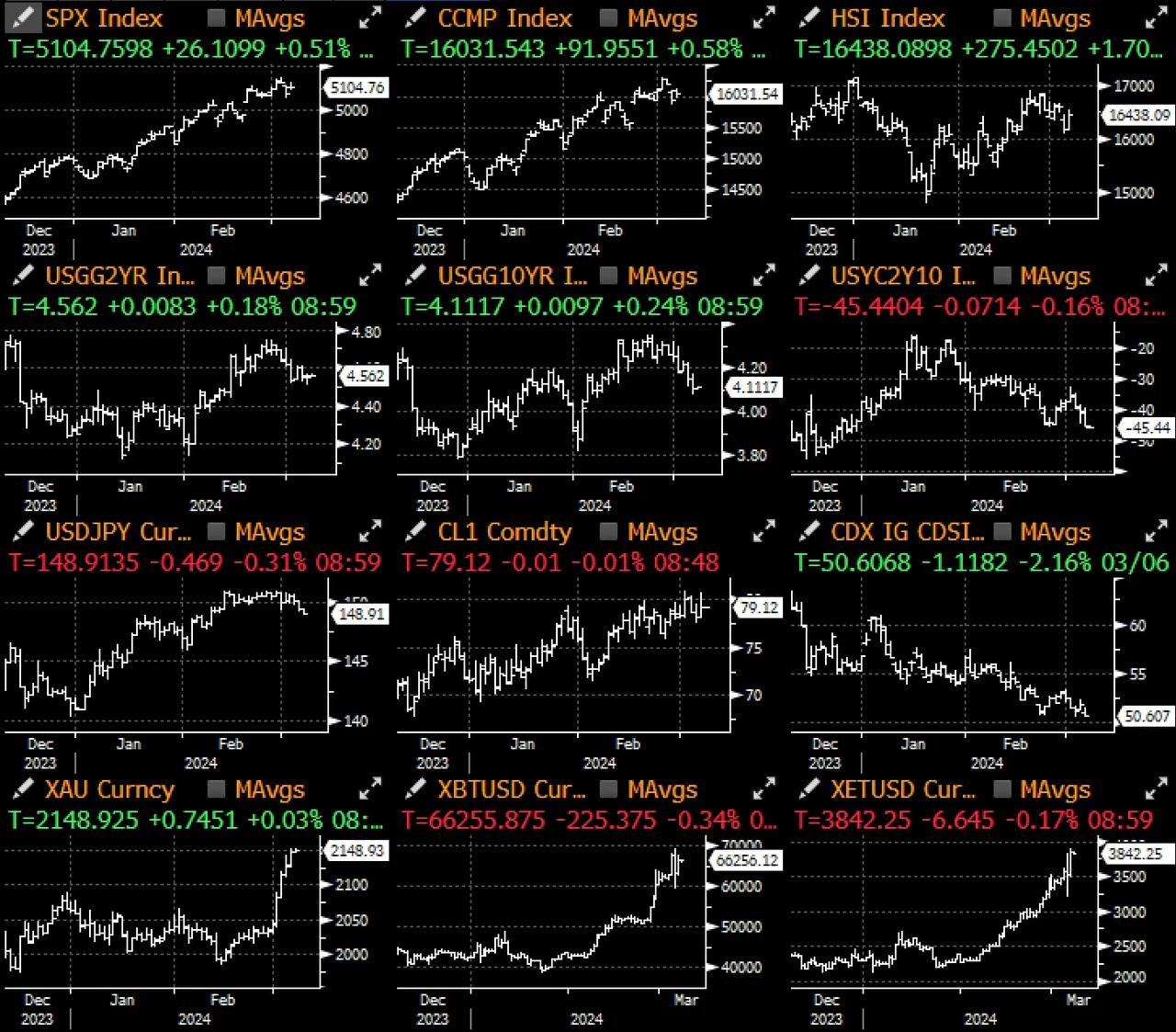 SignalPlus宏观分析(20240307)：宏观经济良好，BTC突然闪崩至5.9万美元