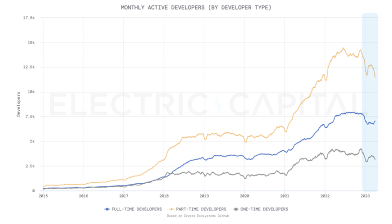 Electric Capital一季度Web3开发者报告：活跃开发者较 2022年高点下降约17%