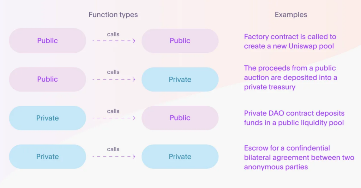 关停Aztec Connect后，Aztec新推出的混合式zkRollup是什么？