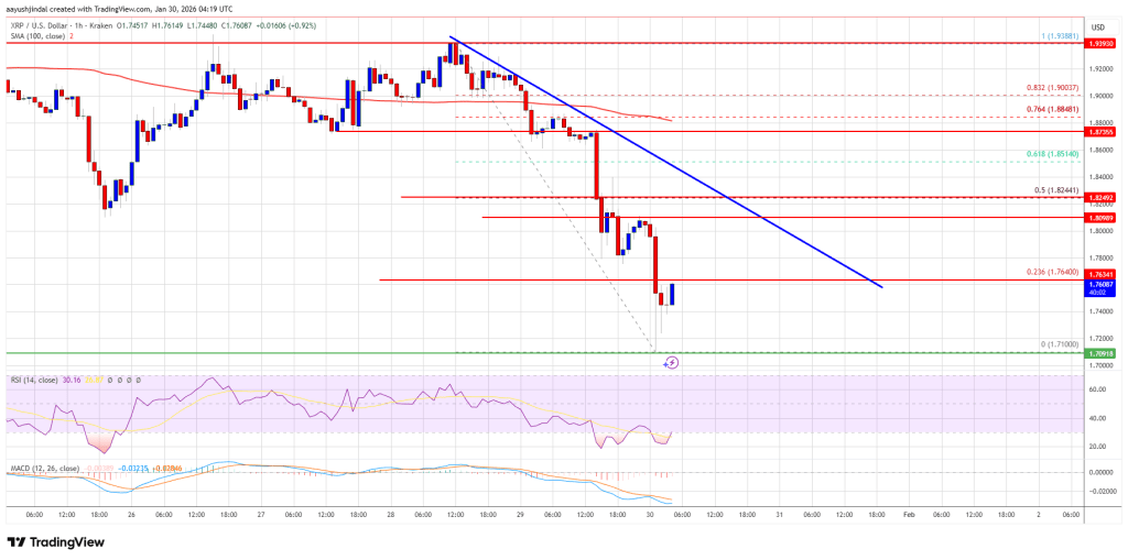 XRP Price Breakdown Accelerates — Can Support Absorb The Shock?