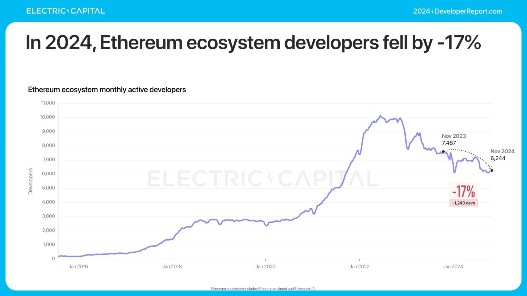 Electric Capital报告：3.9万新开发者加入，Solana是新开发者最多的生态系统