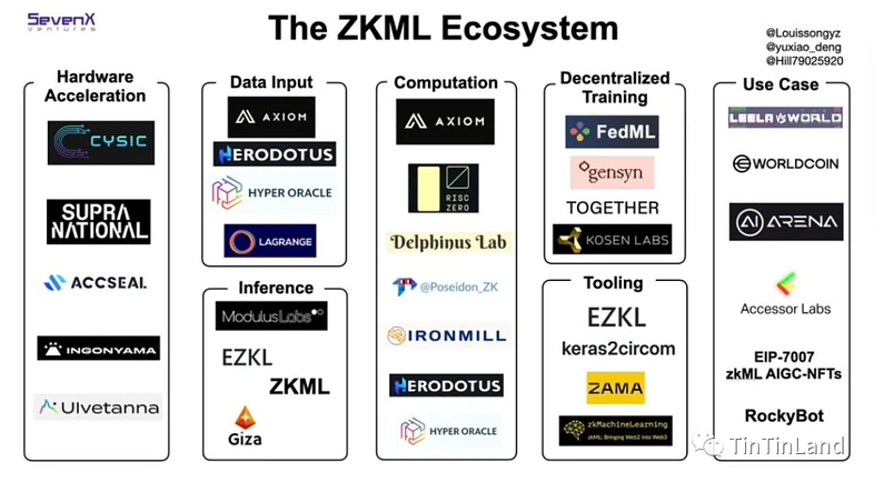 零知识机器学习（zkML）是链上AI的未来吗？（附优质项目介绍）