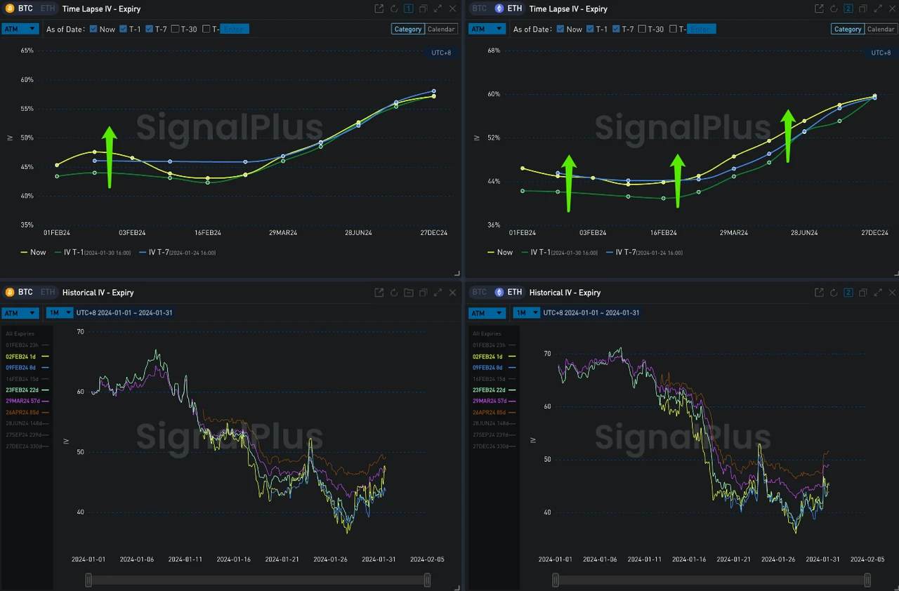 SignalPlus波动率专栏(20240131)：ETH二月底2500C海量买入