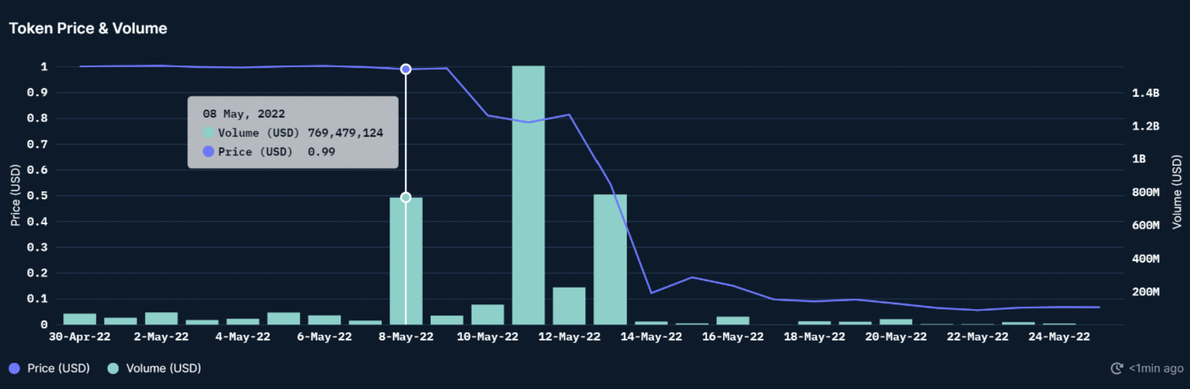  UST price and volume over time