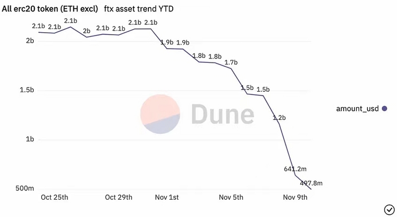 用链上数据分析FTX三大关键问题