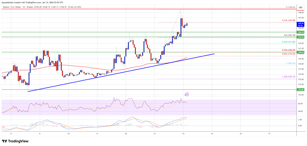 Solana (SOL) Escapes Resistance Zone, Rally Pressure Intensifies