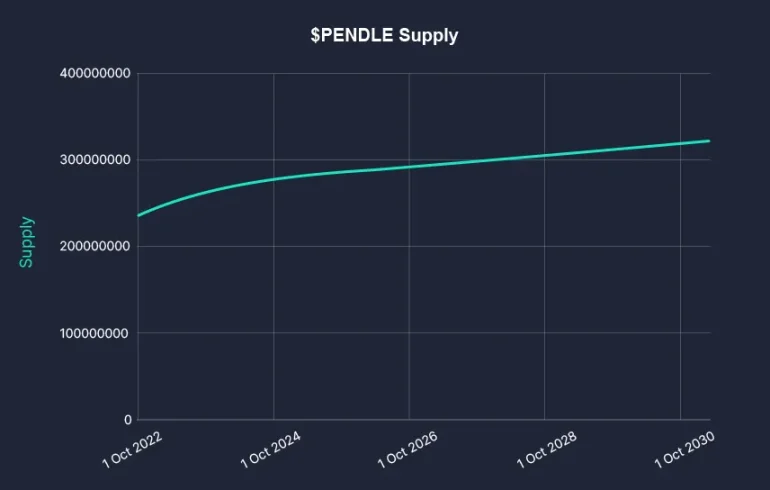 一文读懂Pendle：LSD战争的背后赢家？