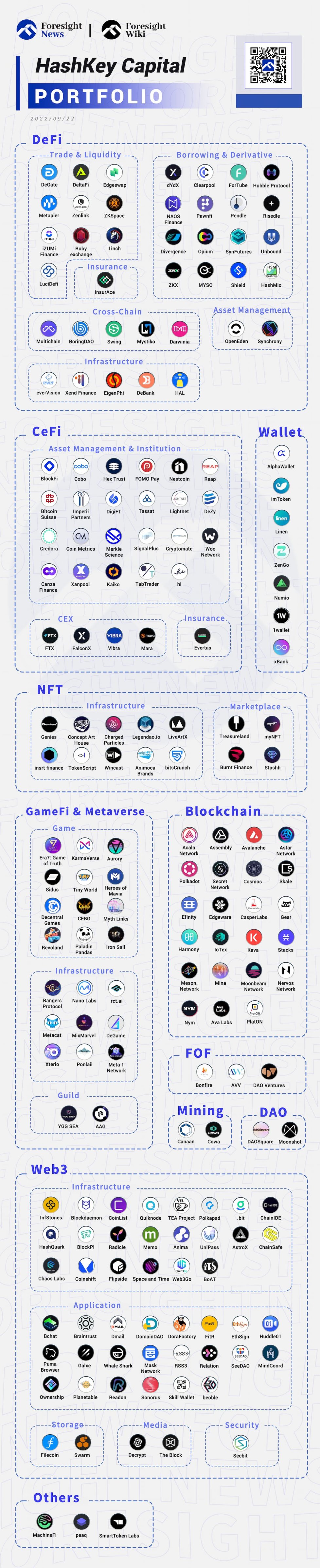 总览HashKey Capital投资版图：涵盖几乎所有Web3赛道