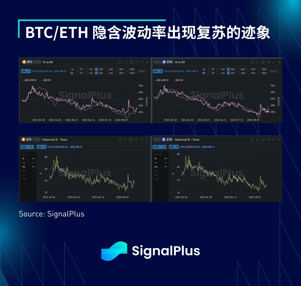 SignalPlus宏观研报(20230831)：有迹象表明，加密市场将在四季度迎来复苏