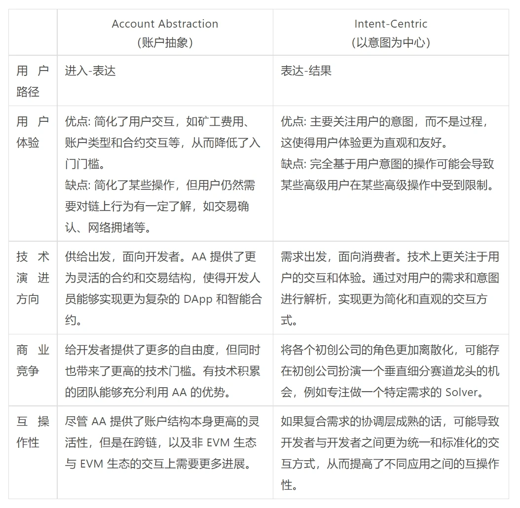 Intent-Centric是Account Abstraction的新瓶装旧酒还是进化的最优路径？