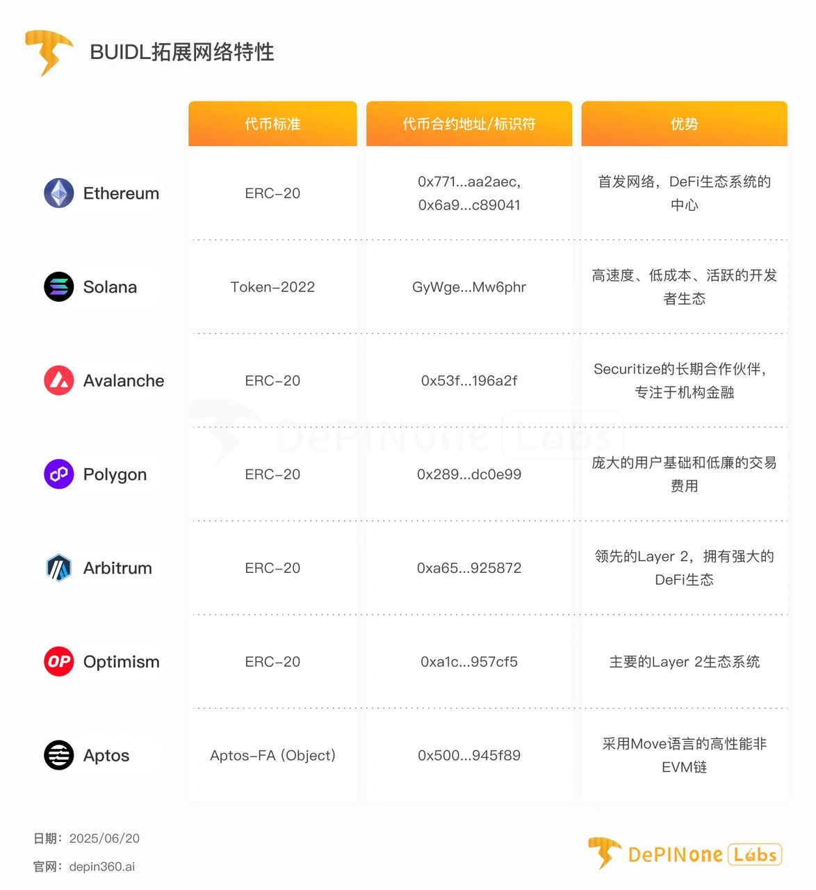 贝莱德BUIDL基金深度拆解，如何影响RWA格局