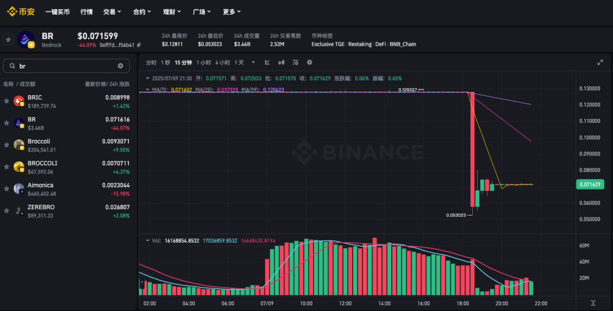 币安Alpha明星币BR瞬间腰斩，重演ZKJ走势Alpha机制再遭质疑