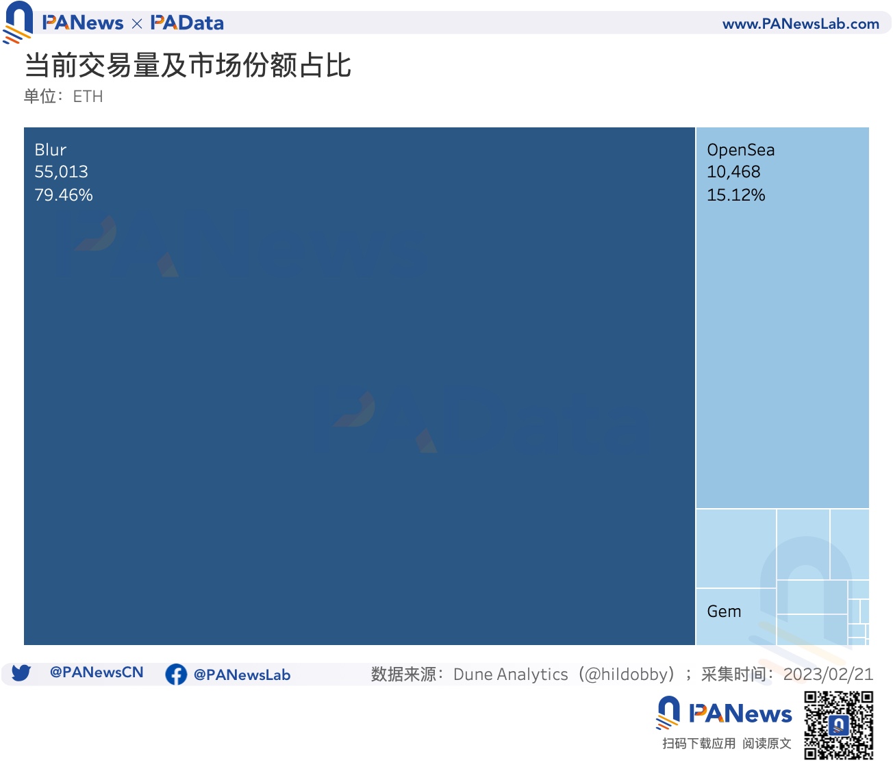 数据解读Blur交易大战：连续空投计划将为NFT市场带来怎样的变化？