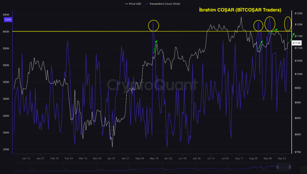 BTC Price and the 600K Transaction Threshold: Tracking Bitcoin’s Hidden Momentum Signal
