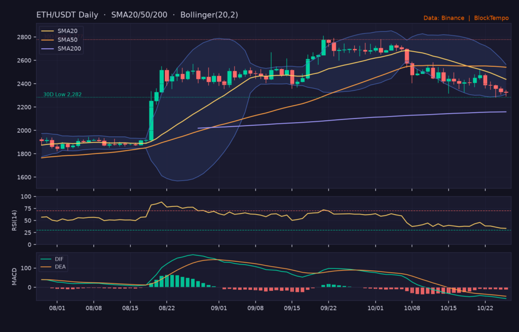 ETH/USDT 日線技術分析（SMA/布林/RSI/MACD）｜Binance