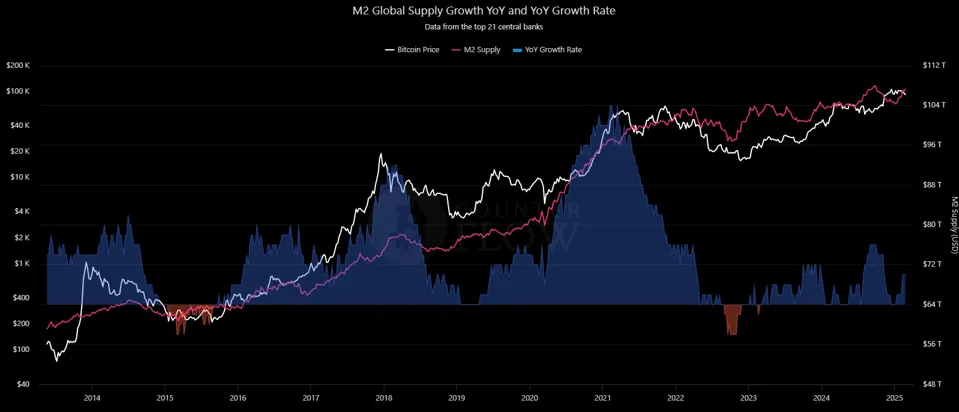 Rising Global Liquidity Suggests More Upside for Bitcoin