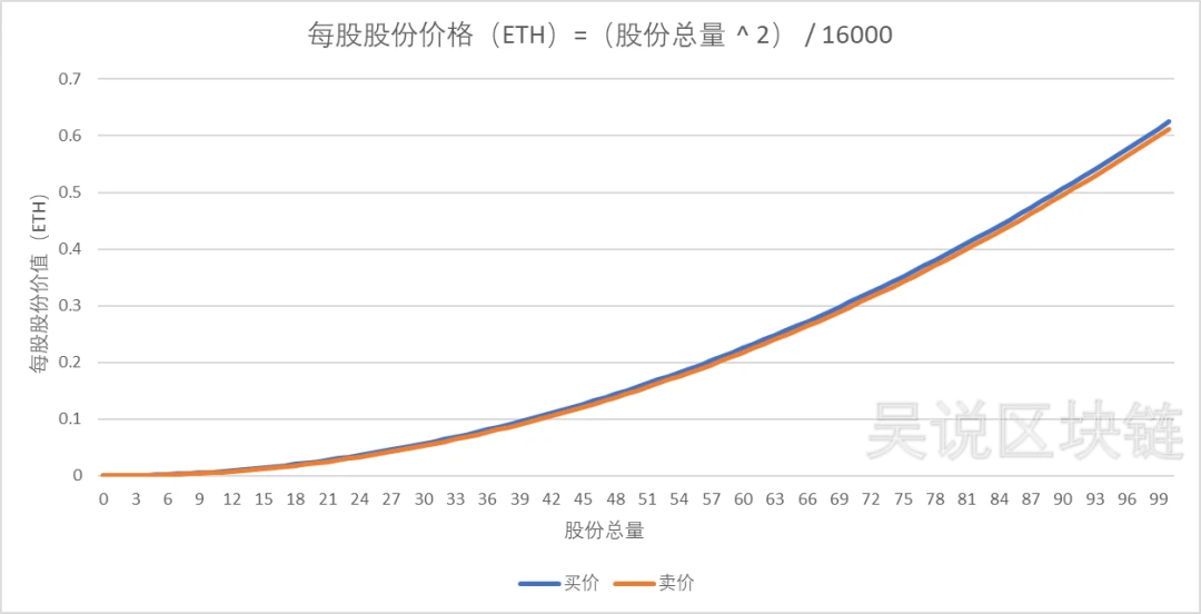 详解friend.tech经济模型，Paradigm加持有何意义？