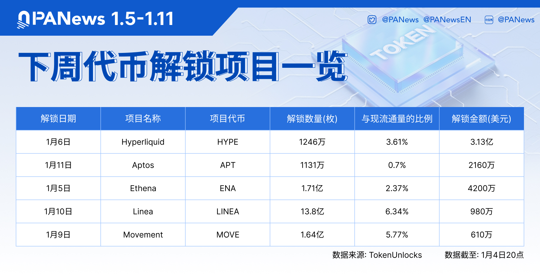 数据：HYPE、ENA、APT等代币将于下周迎来大额解锁，其中HYPE解锁价值约3.13亿美元