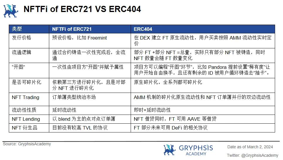 深入解析ERC404：潘多拉魔盒还是流动性革命？