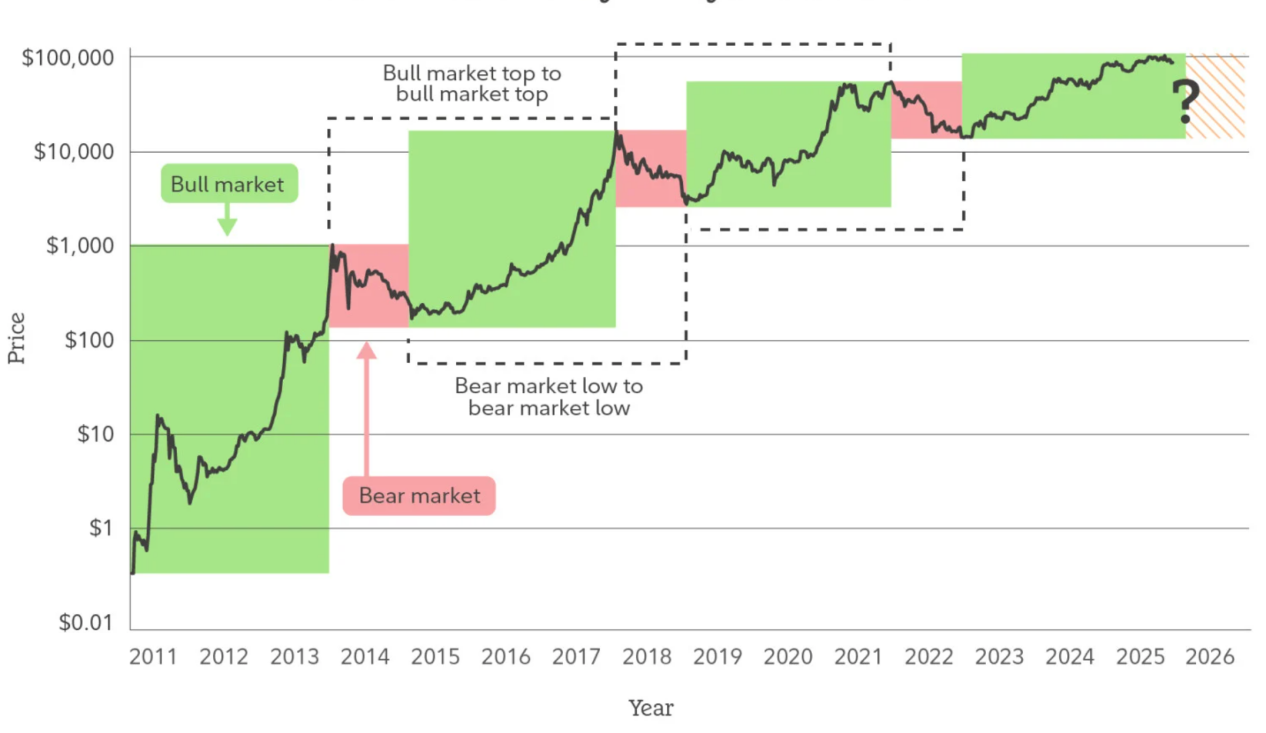 2026年加密市场深度展望：从周期博弈到范式切换，下一个十年加密市场将如何定义？